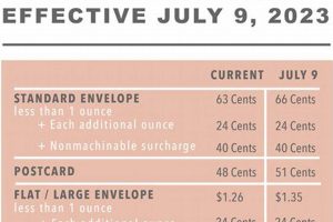 2024 Postage Stamp Prices: Current USPS Rates | Old Stamp Collecting Guide: Discover, Value & Preserve Vintage Stamps