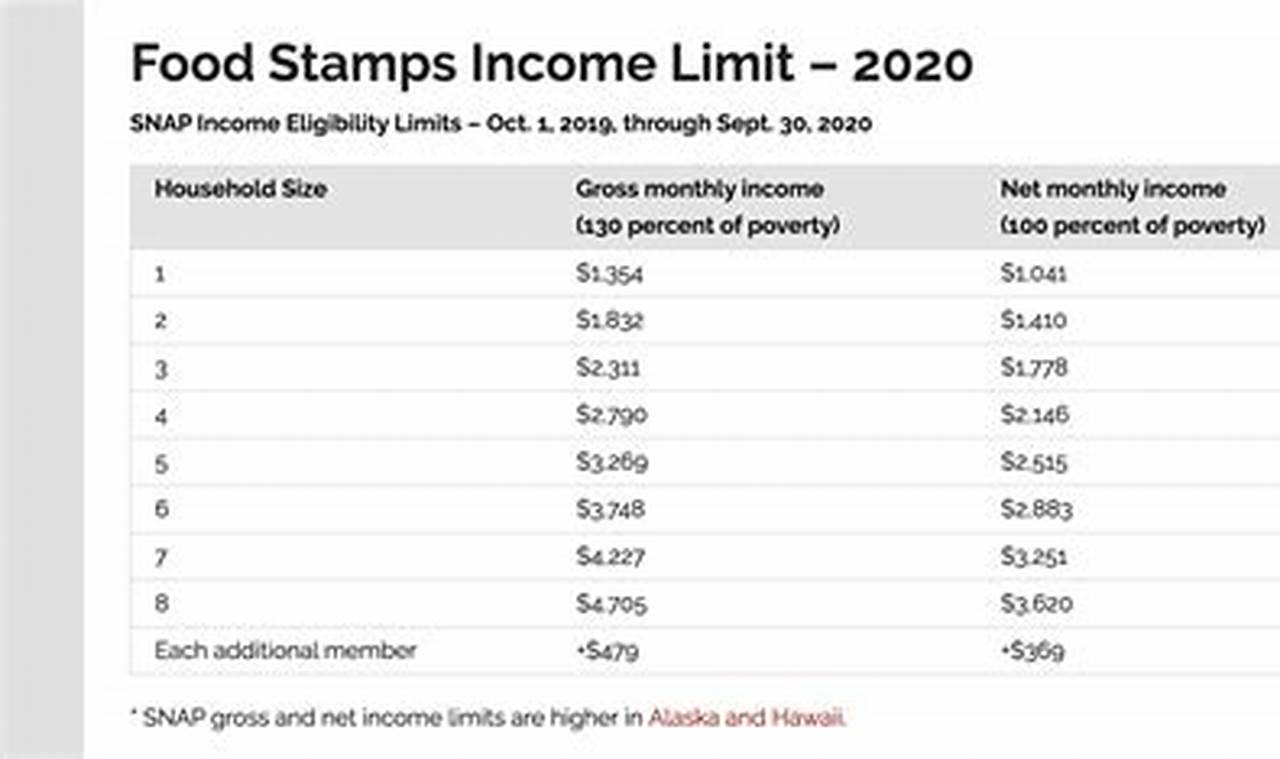 Oklahoma Food Stamp Eligibility Calculator