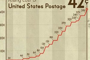 US Postage Stamp Rate History & Facts Old Stamp Collecting Guide: Discover, Value & Preserve Vintage Stamps US Postage Stamp Rate History & Facts | Old Stamp Collecting Guide: Discover, Value & Preserve Vintage Stamps