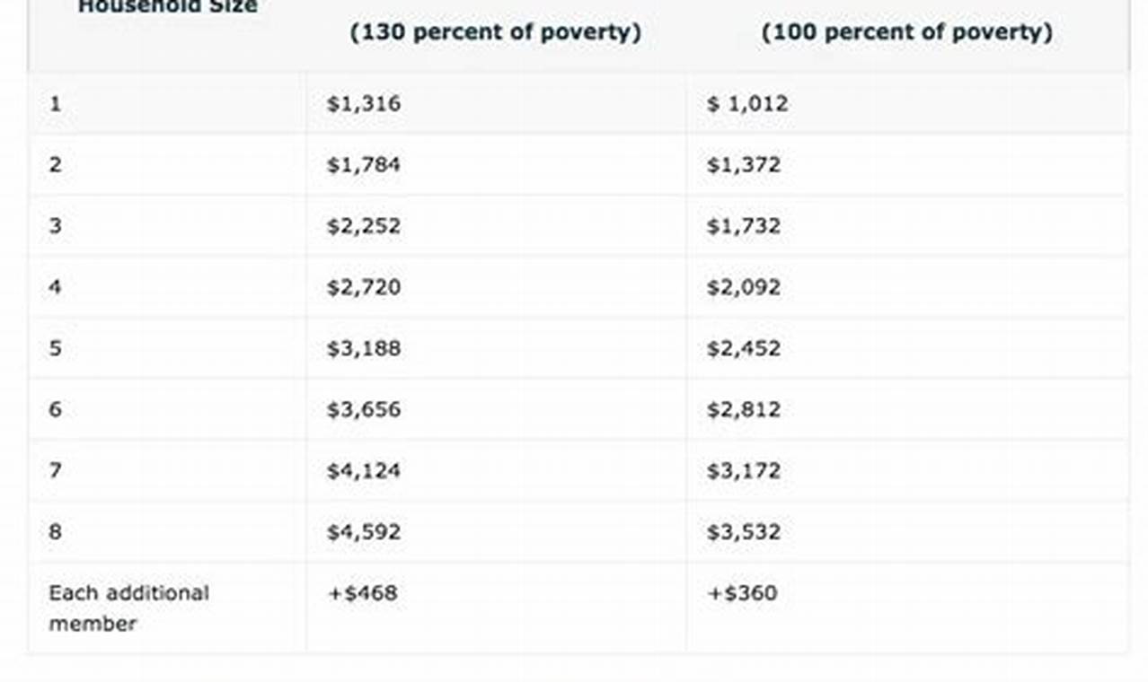 Oklahoma Food Stamp Income Limits 2024