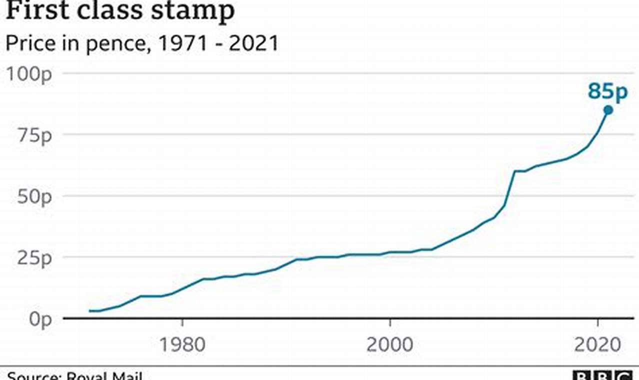 First-Class Stamp Price Hike: 2024 Update