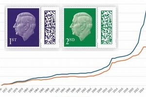 A Deep Dive into Postage Stamp Cost History & Trends Old Stamp Collecting Guide: Discover, Value & Preserve Vintage Stamps A Deep Dive into Postage Stamp Cost History & Trends | Old Stamp Collecting Guide: Discover, Value & Preserve Vintage Stamps